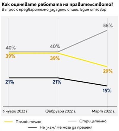 Как оценявате работата на правителството